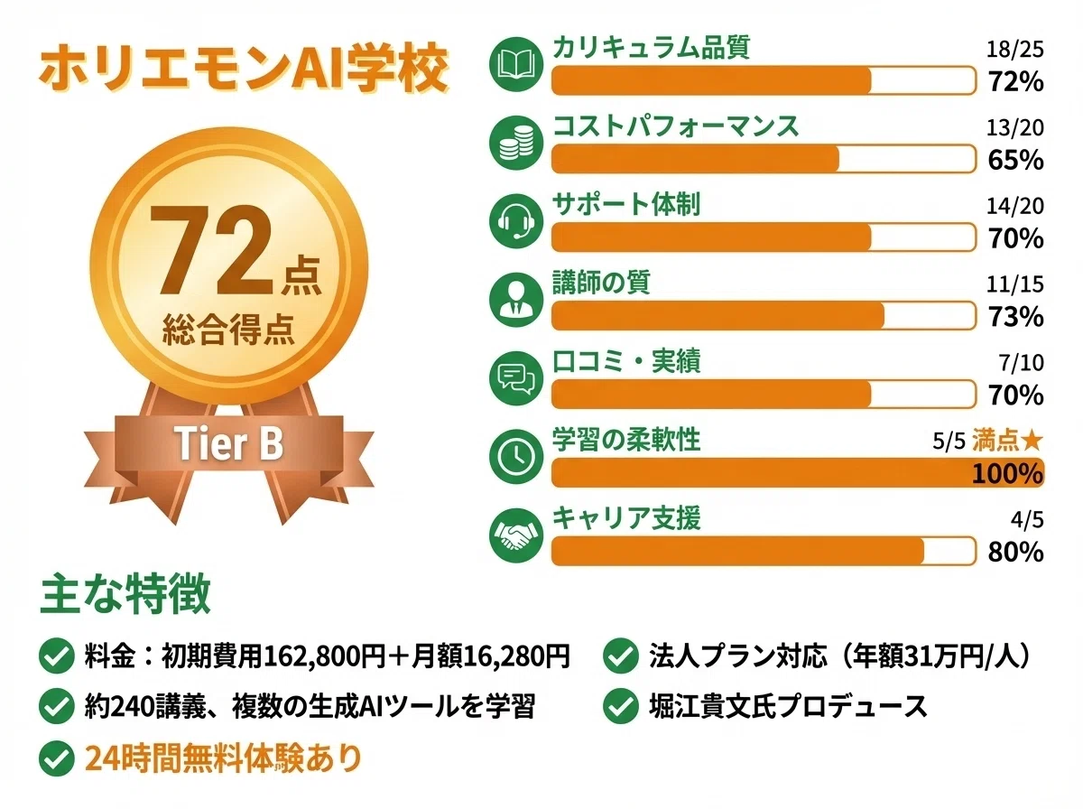 ホリエモンAI学校(72点)

オレンジ/黄色テーマでTier B銅色リボン
学習の柔軟性で満点5/5点(★マーク付き)
