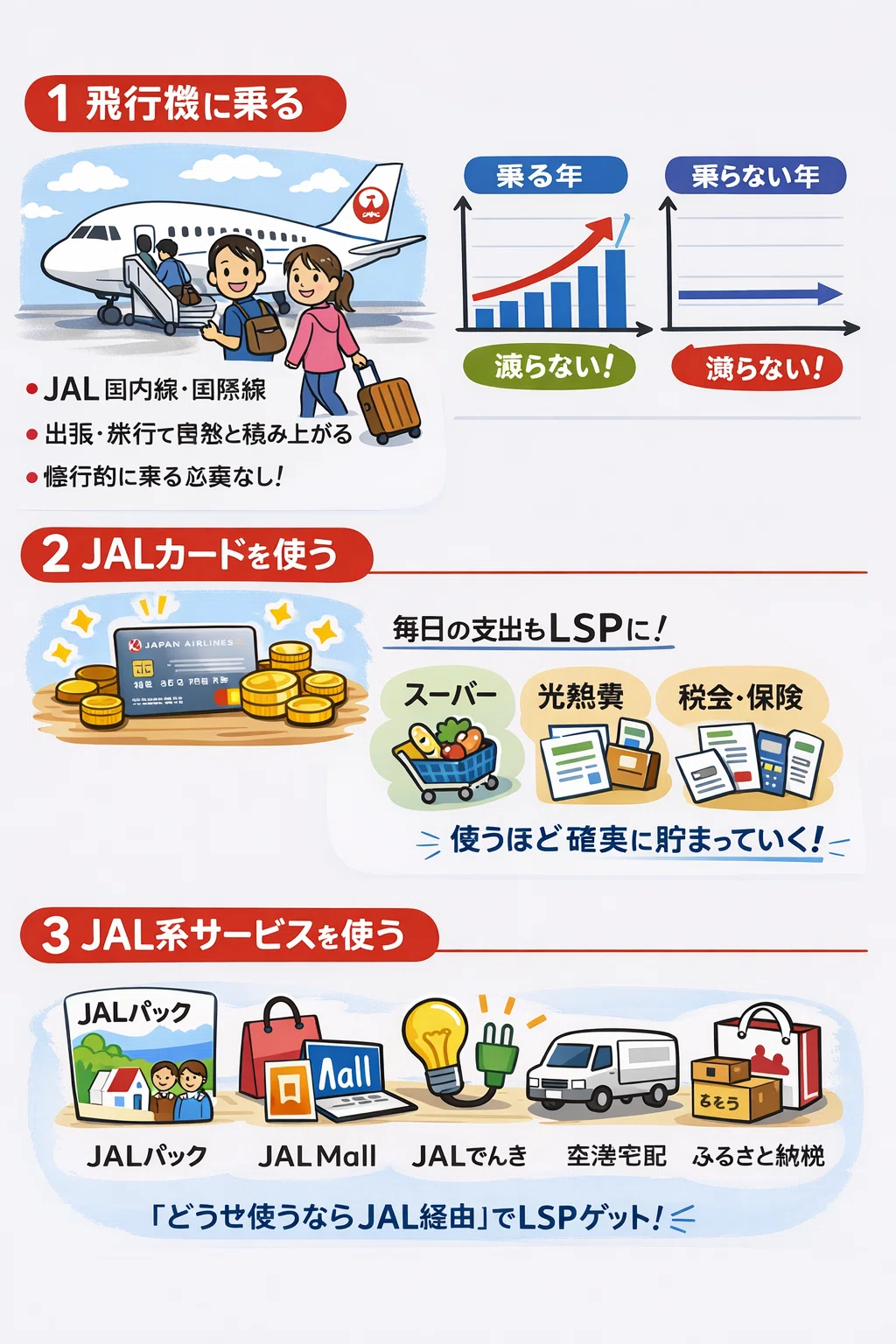 【専用】継続保有ポイント JAL Life Status ポイントの貯め方｜Torinosu