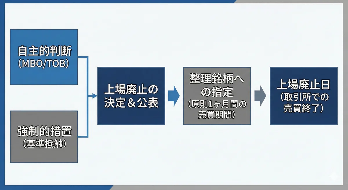 【投資研究】「上場廃止」は終わりの始まりか、再生への号砲か? 激増するMBOと投資家が守るべき一線|ひろき_ 投資日記