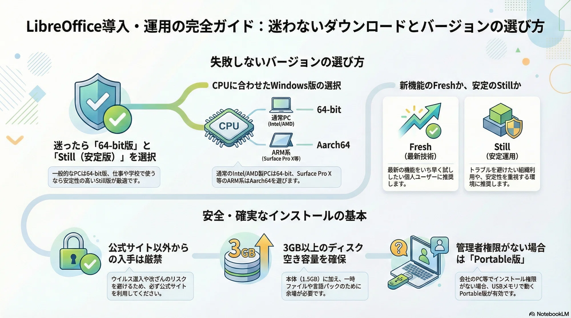 連載Vol.1】LibreOfficeの導入で迷わない!ダウンロードとバージョンの 連載Vol.1】LibreOfficeの導入で迷わない!ダウンロードとバージョンの