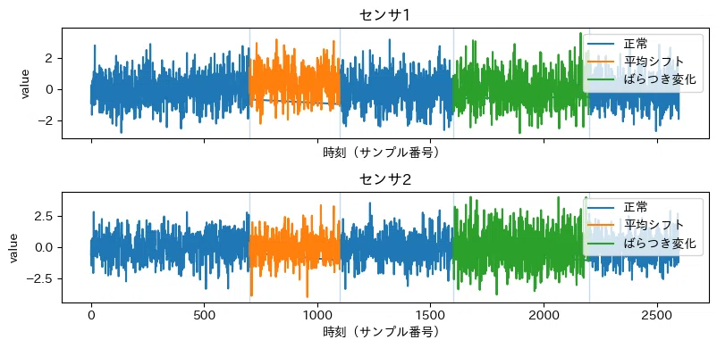 時系列データの分布変化を検知したい：MMDによるドリフト検知（Python／alibi-detect）｜pal@地方メーカー