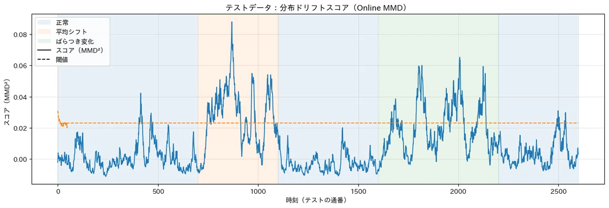 時系列データの分布変化を検知したい：MMDによるドリフト検知（Python／alibi-detect）｜pal@地方メーカー