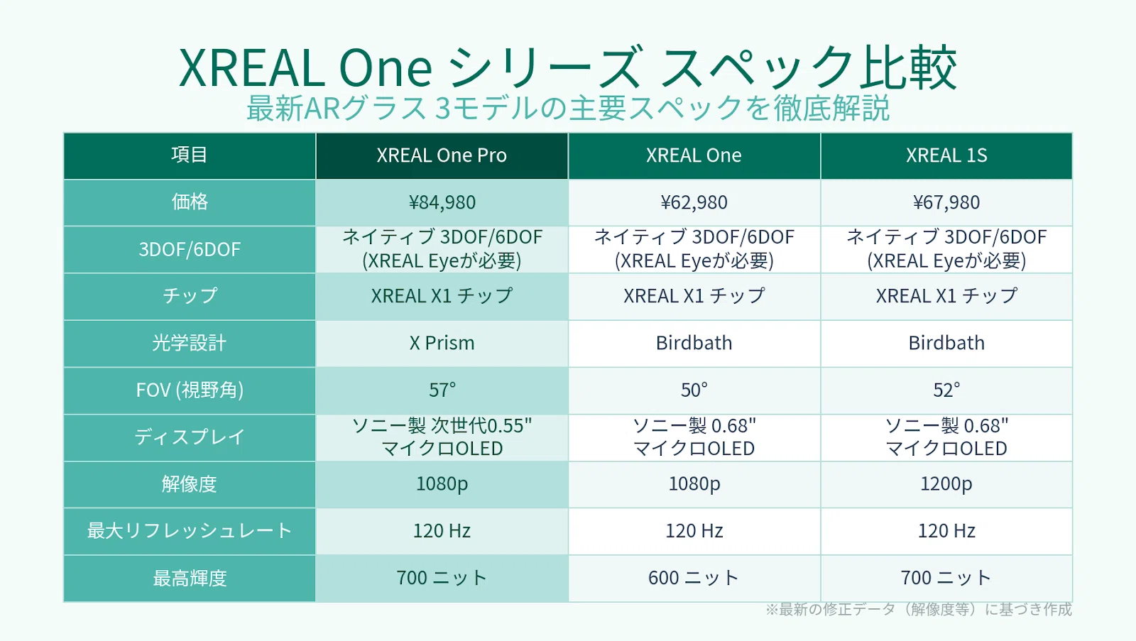 XREAL Oneシリーズ比較】1Sが増えて選択肢が豊富に｜今選ぶなら「Pro 