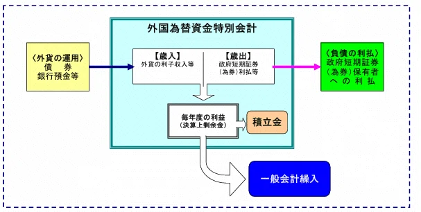 外為特会の基礎㉕：特別会計における剰余金と積立金の関係｜服部孝洋