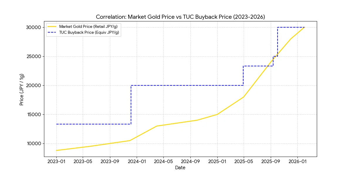 東京のTUCショップ「景品買取価格」の推移と金1g相場の比較（2026年2月 