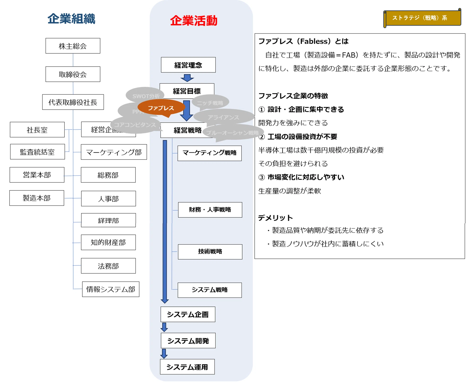 ITパスポート試験で学ぶ 会社で飛び交う用語辞典 ＃52 ファブレス 