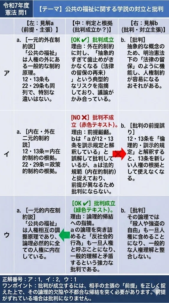 司法試験の短答式、令和7年の全問を図解。｜粉糠山まいる