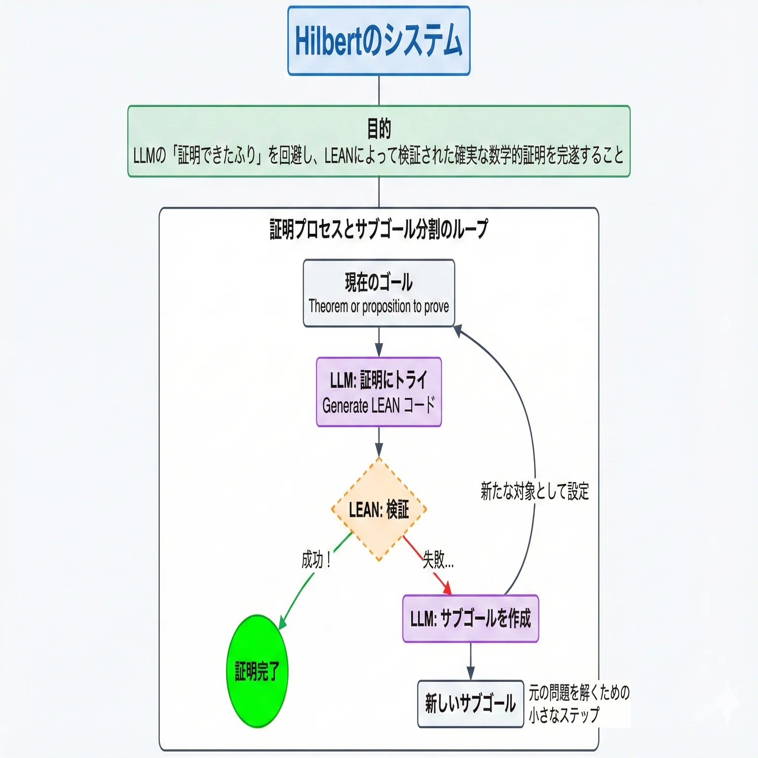 Codex, LEAN] 簡単に作れる擬似的なAI数学者を作ってみた [AI for Math