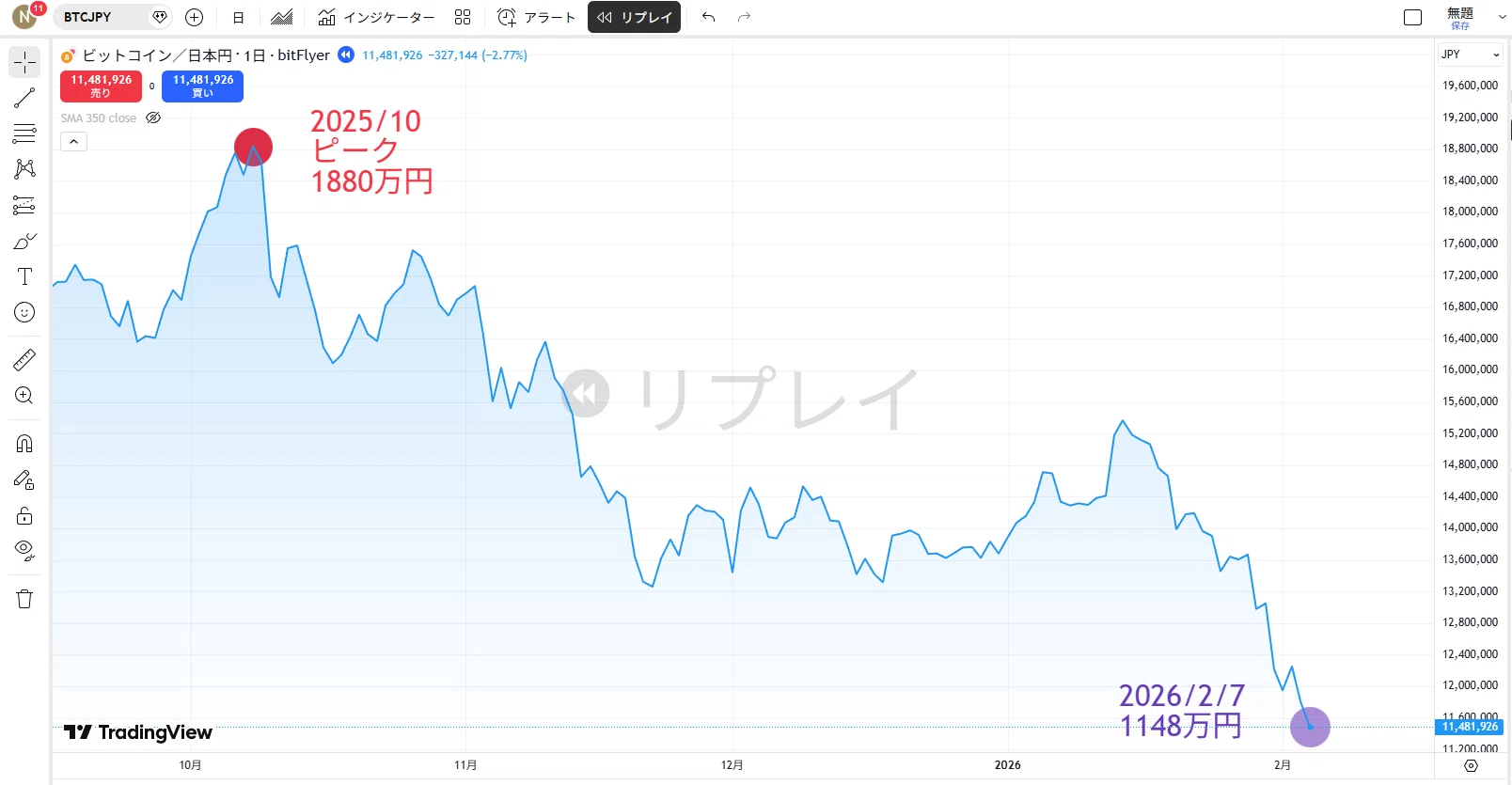 ビットコイン大暴落！…でも完全に「計画通り」な件【半減期4年