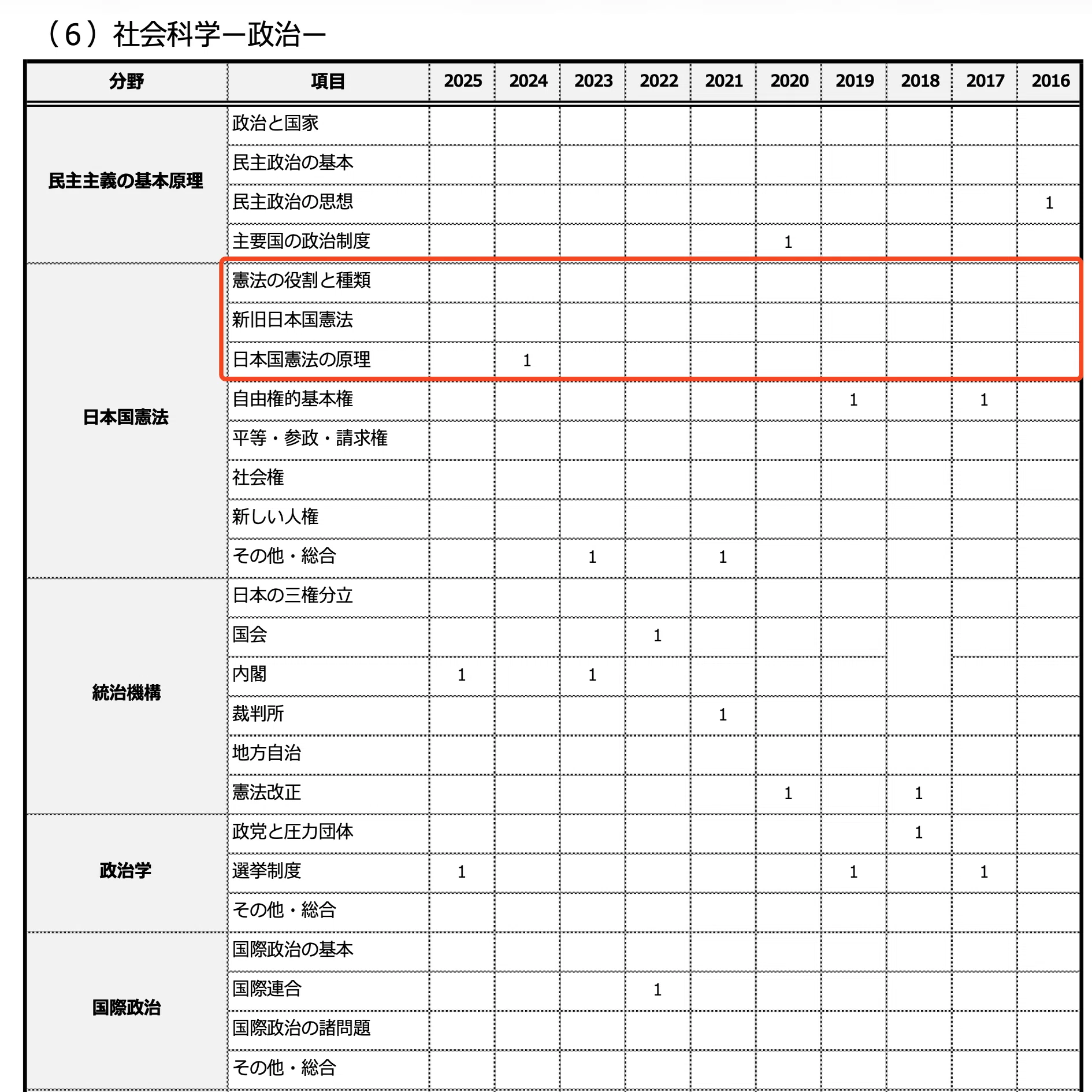 東京消防庁3類】「出ない分野」が一目でわかる！過去10年分の出題