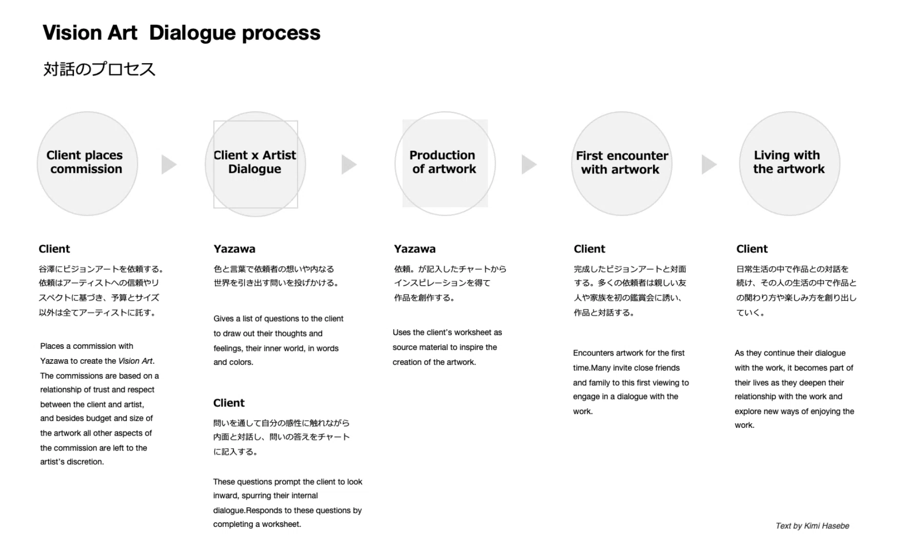 Vision Art: Co-creation of art born from dialogue｜谷澤 邦彦「クニ