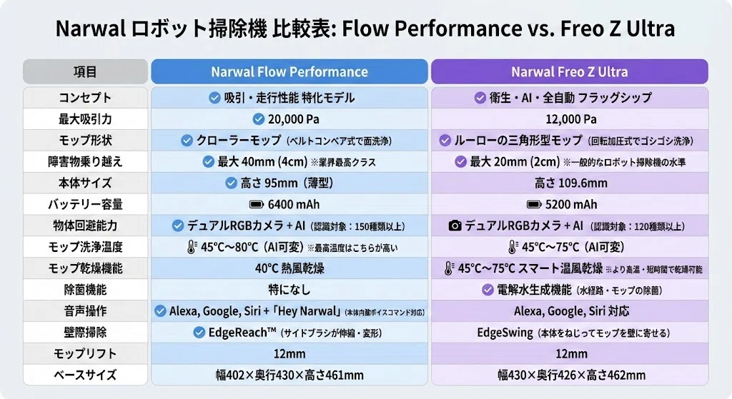 ナーワルFlow PerformanceとFreo Z Ultraを徹底比較！違いは「段差」と