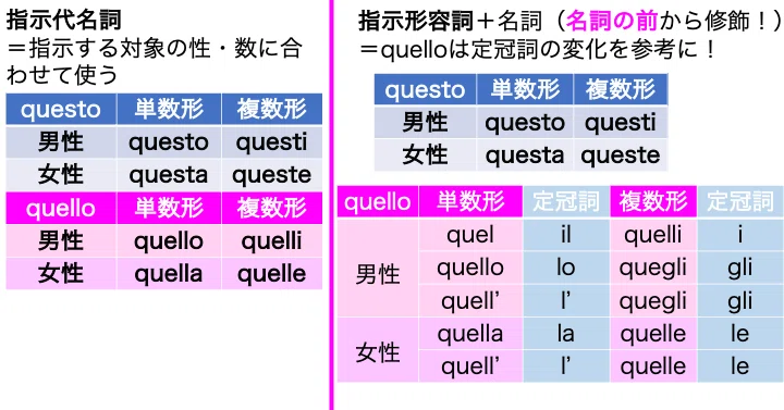 1-13 指示語（指示代名詞・指示形容詞）｜sawa