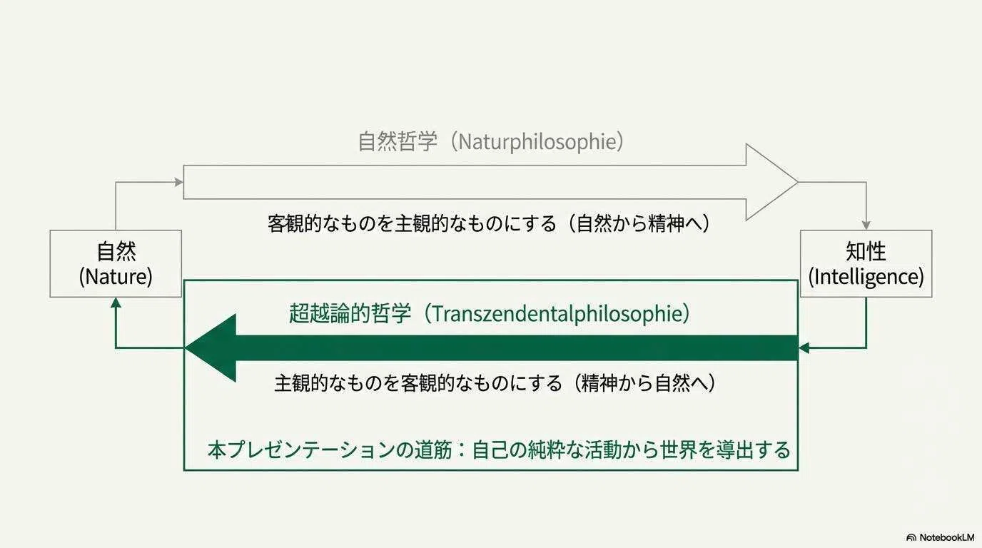 シェリング『超越論的観念論の体系』 : 自己意識のオデッセイ ー ｢私