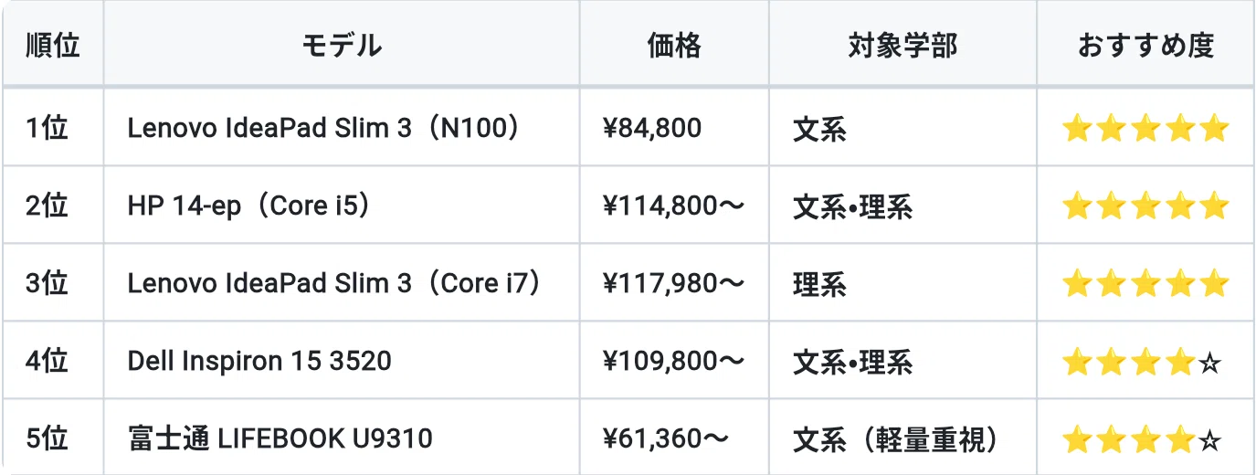 限定1台【Office365搭載】第10世代 バッテリー良好83％ 軽量 富士通