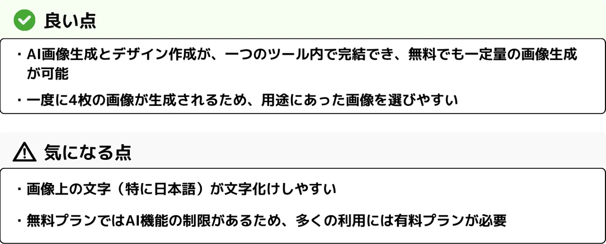 ✅ 良い点
AI画像生成とデザイン作成が、一つのツール内で完結でき、無料でも一定量の画像生成が可能
一度に4枚の画像が生成されるため、用途にあった画像を選びやすい
⚠ 気になる点
画像上の文字(特に日本語)が文字化けしやすい
無料プランではAI機能の制限があるため、多くの利用には有料プランが必要