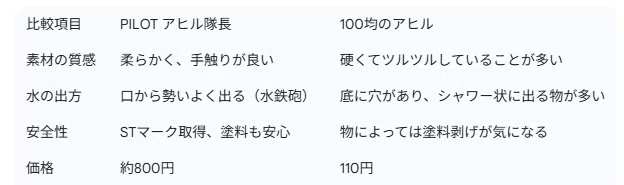 項目内容正式名称おふろにぎにぎ水てっぽう（アヒル隊長）メーカーPILOT（パイロットコーポレーション）参考価格約800円（購入時価格）対象年齢4ヶ月以上材質PVC（非フタル酸系可塑剤使用）特徴握ると口から水が出る、水に浮く、食品衛生法適合