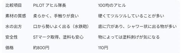 比較項目PILOT アヒル隊長100均のアヒル素材の質感柔らかく、手触りが良い硬くてツルツルしていることが多い水の出方口から勢いよく出る（水鉄砲）底に穴があり、シャワー状に出る物が多い安全性STマーク取得、塗料も安心物によっては塗料剥げが気になる価格約800円110円