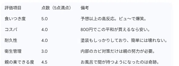 評価項目点数（5点満点）備考食いつき度5.0予想以上の高反応。ピュ〜で爆笑。コスパ4.0800円でこの平和が買えるなら安い。耐久性4.0塗装もしっかりしており、簡単には壊れない。衛生管理3.0内部のカビ対策だけは親の努力が必要。親の楽できる度4.5お風呂で間が持つようになったのは奇跡。