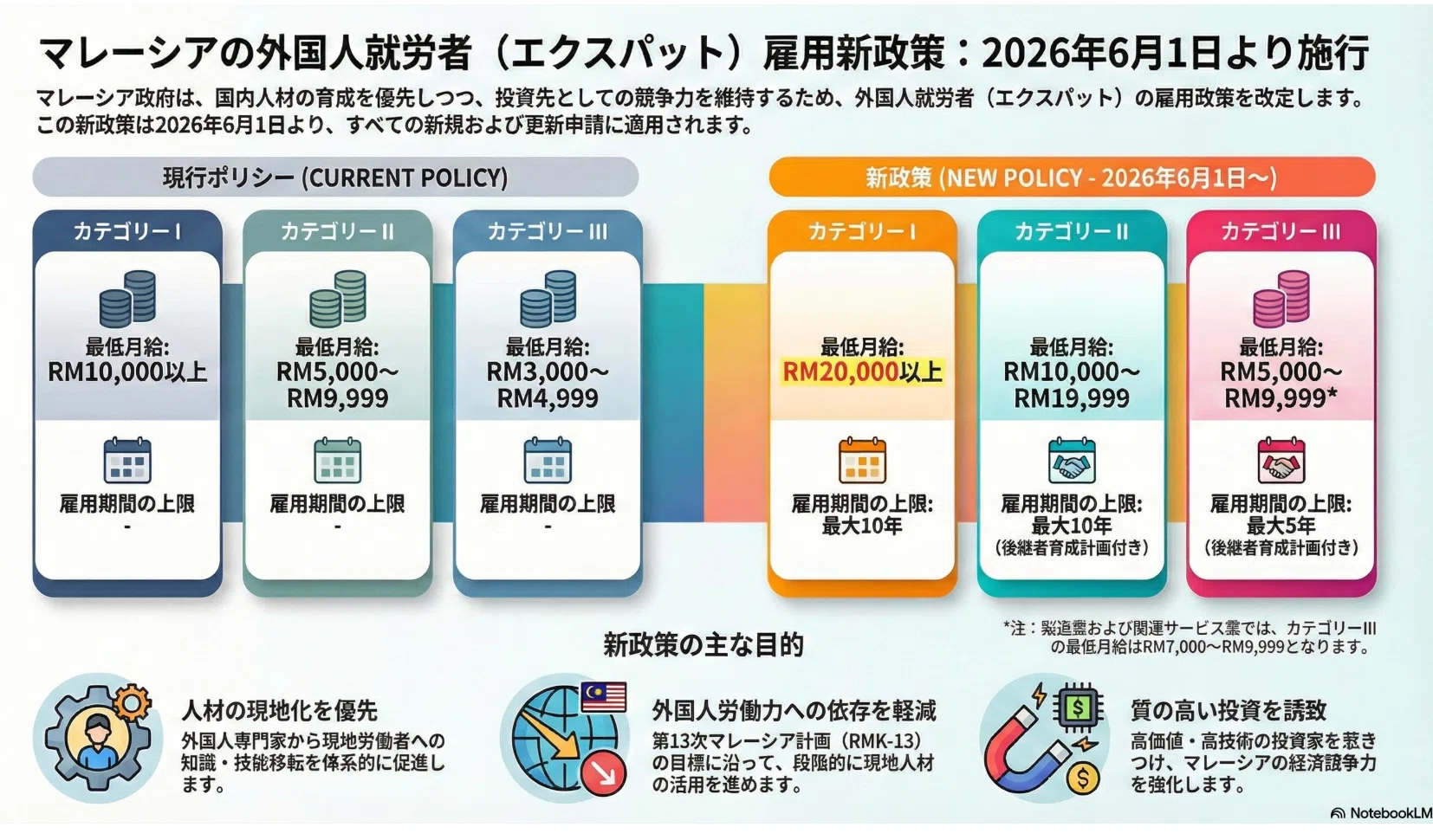 超重要】マレーシア就労ビザの変更について｜MiRA @マレーシア住んでた