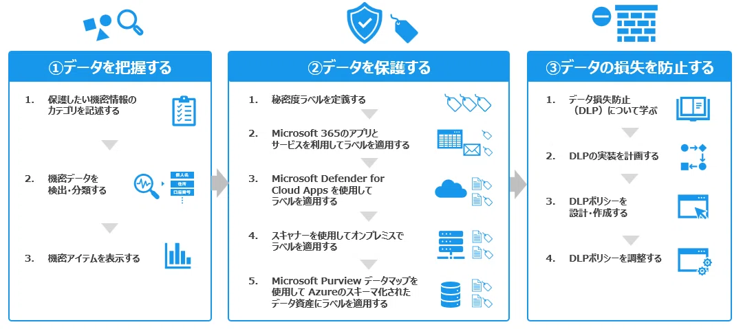 Microsoft Purview 情報保護（MPIP）で「データを把握・識別する」ため
