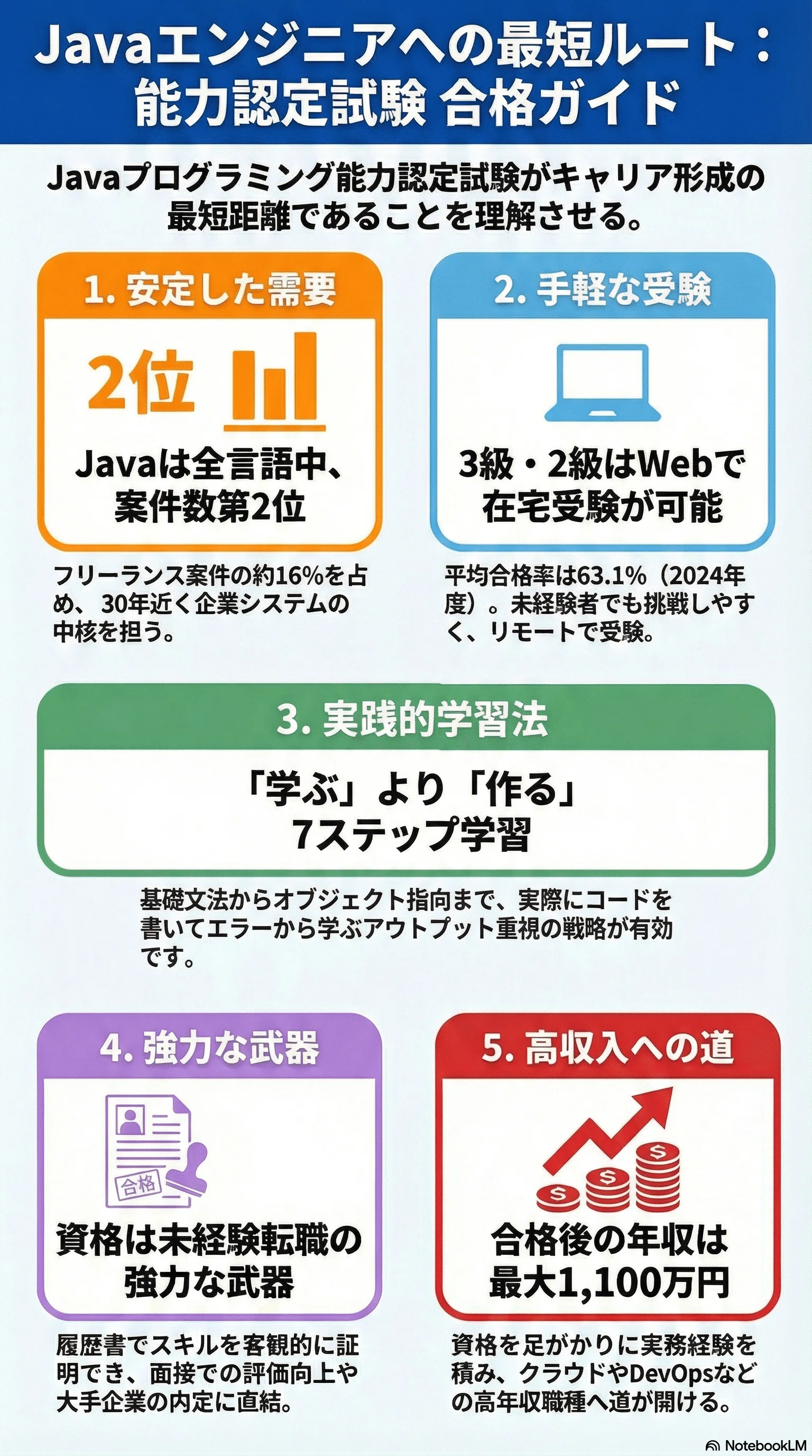 Javaエンジニアへの最短ルート｜プログラミング能力認定試験合格までの