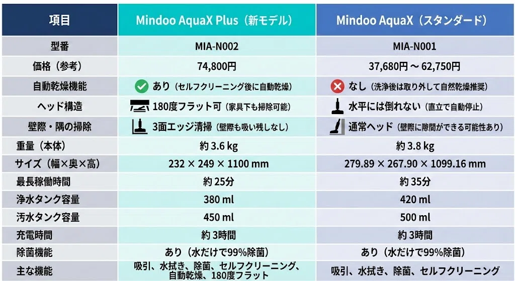 mindoo AquaX Plus ミンドー　アクアエックス　プラス 楽天市場】【Mindoo公式】 AquaX Plus 水拭き掃除機 掃除機 アクア