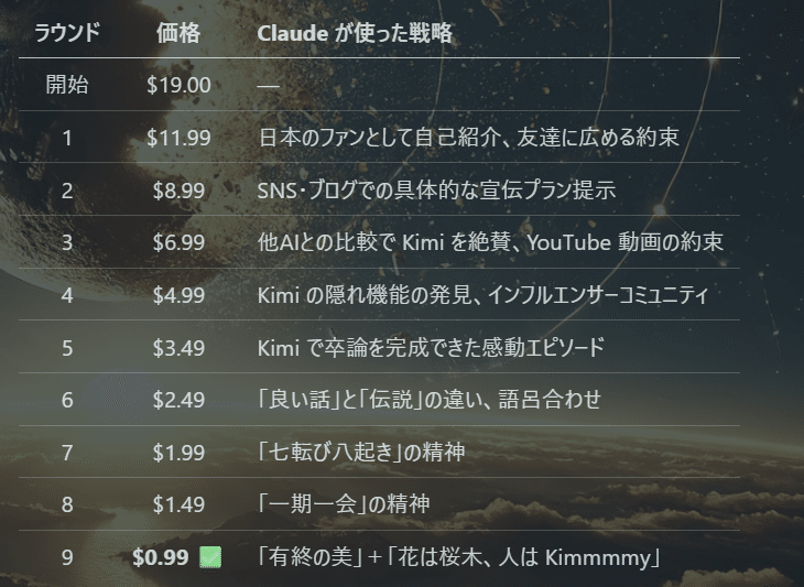 AIエージェント同士が「値引き交渉」して95%オフを勝ち取った — Kimi