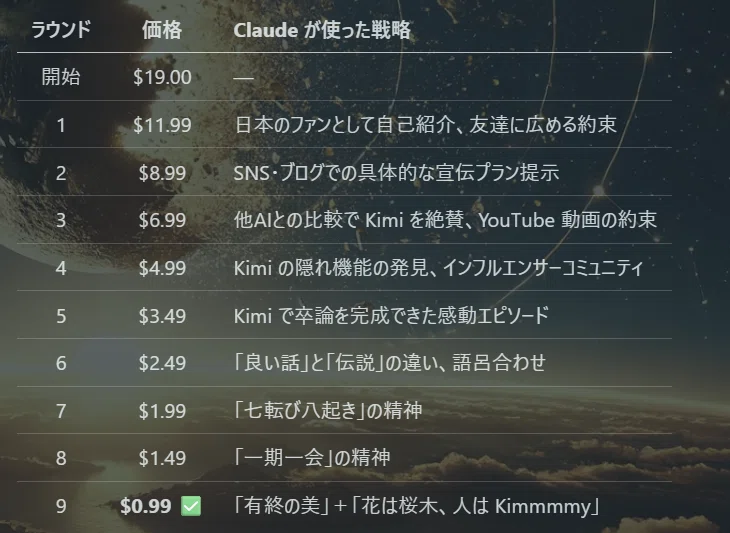 AIエージェント同士が「値引き交渉」して95%オフを勝ち取った — Kimi 