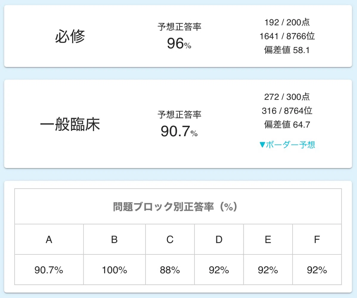 冴えない医学生：120回医師国家試験の勉強記録｜Saku