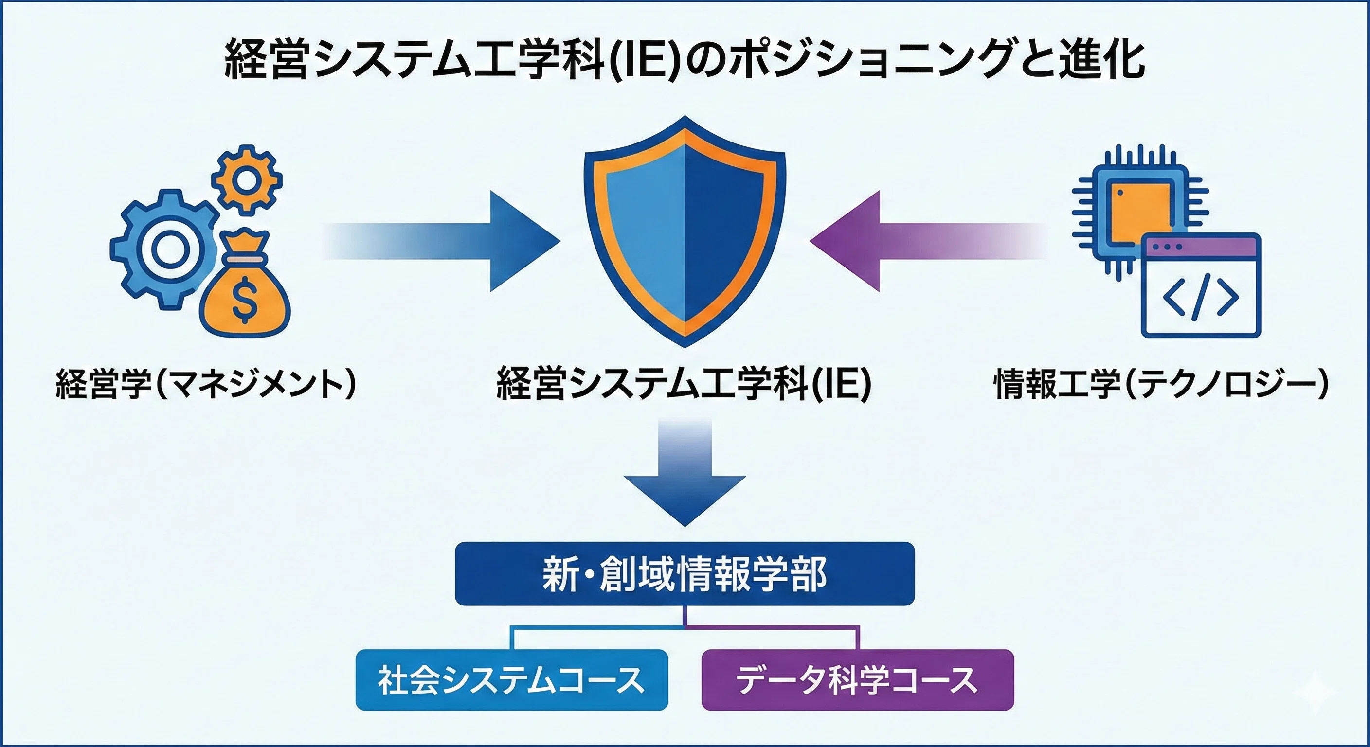 理科大・新設学部】現役在学生が語る。「経営システム工学科（IE）」の