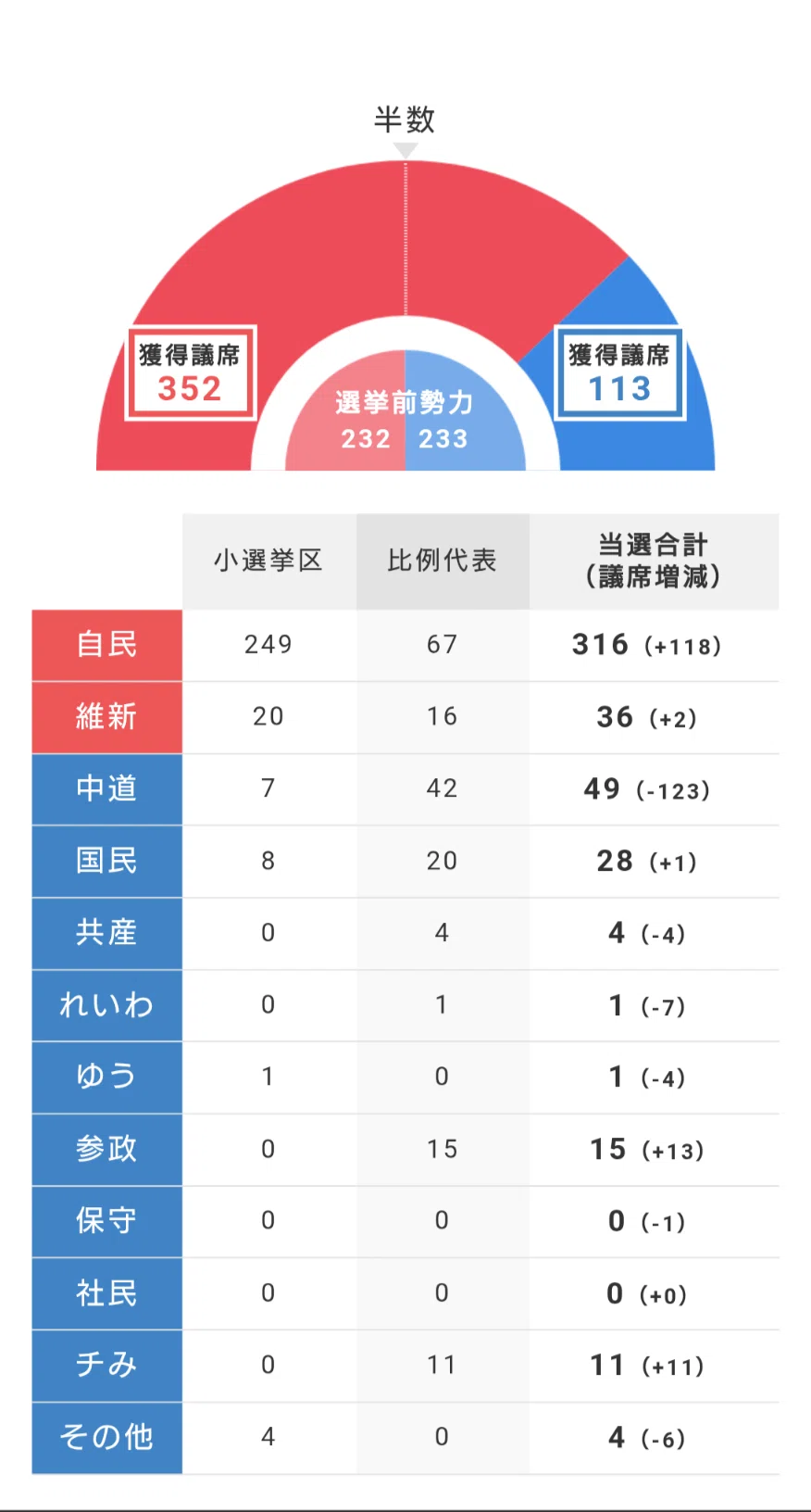 「5人に1人」の信任が描く、日本の危うい未来図。2026年衆院選を冷静に読み解く|アポトーシス