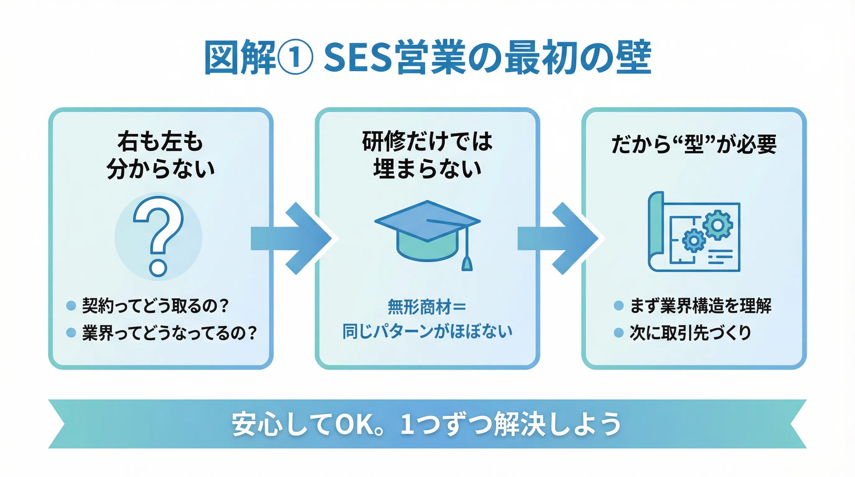 SES営業の基礎の基礎｜新人が最初にやるべきこと｜独立準備中のAI×SES