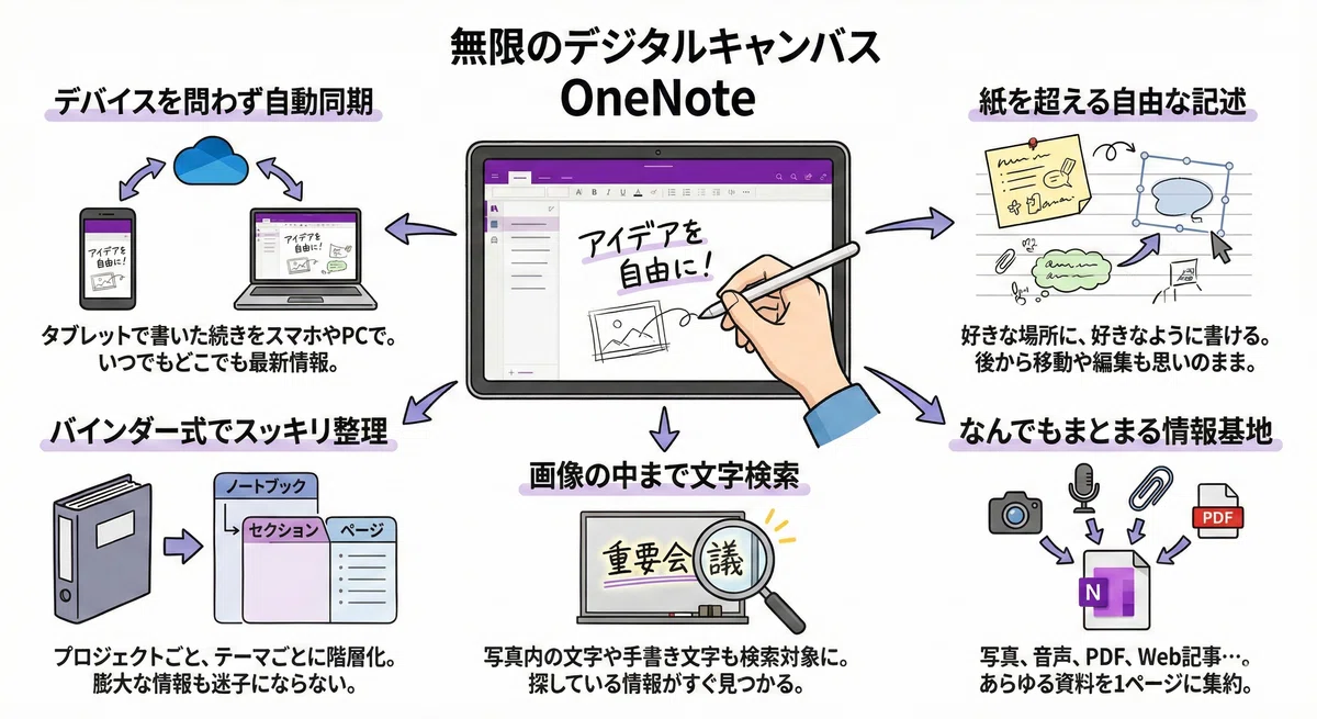 【OneNote活用】もう画面を行ったり来たりしない!学習効率UP!|きよとも【勉強で人生を変える】M365・お金を学び・発信中