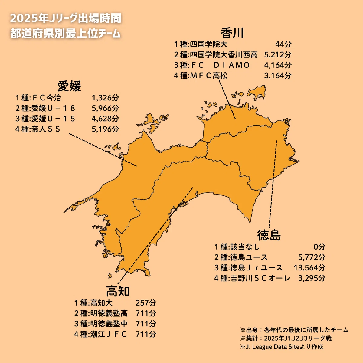 2025年】都道府県年代別出場時間最上位チーム＠Jリーグ｜kiMozzio_Miseiro