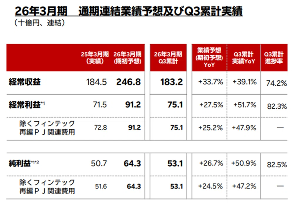 楽天銀行（5838）3Q決算解説】利上げ効果とミドルリスク資産拡大で通期