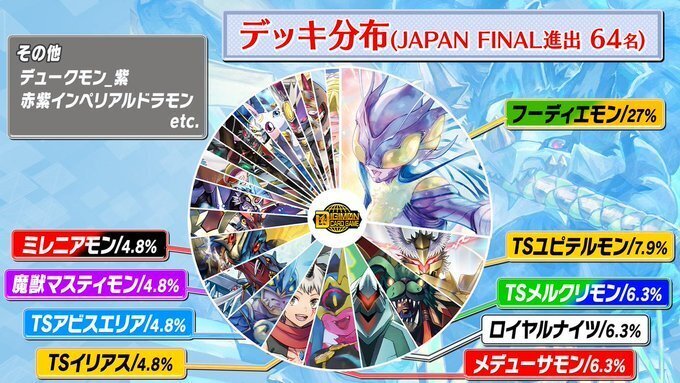 デジモンカード ユピテルモン デッキ CS2025 JAPAN FINAL】BT24環境 ユピテルモンデッキ｜MISAO