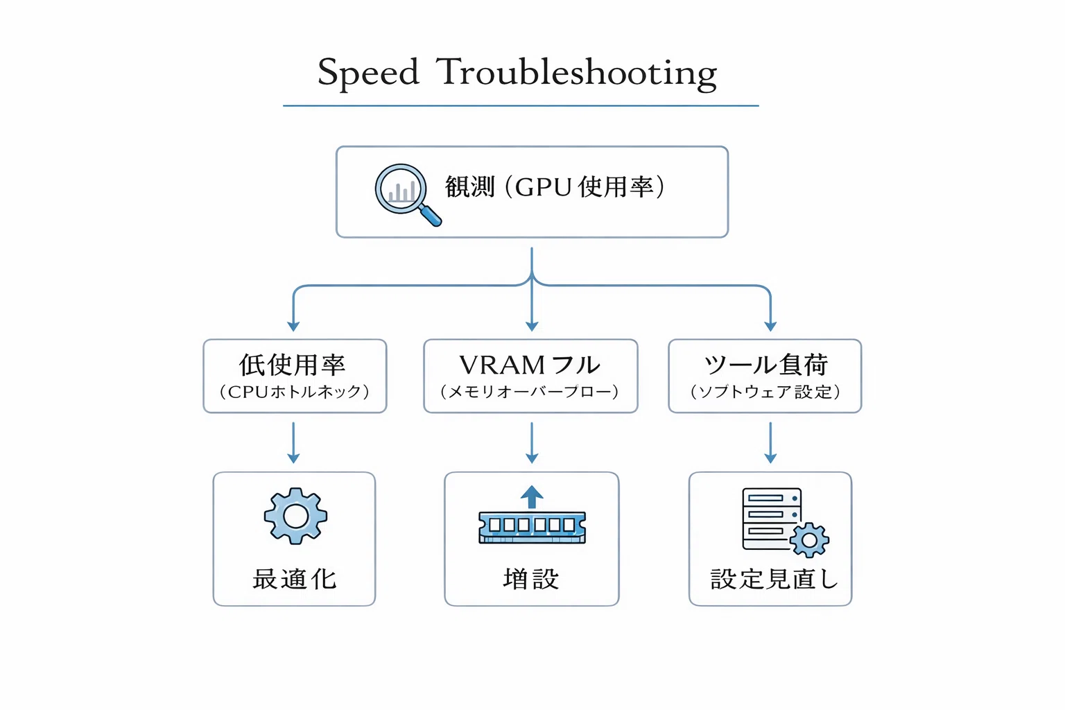 2026年検証】RTX 5090なのに遅い？ ローカルLLMの「tokens/s」が伸び