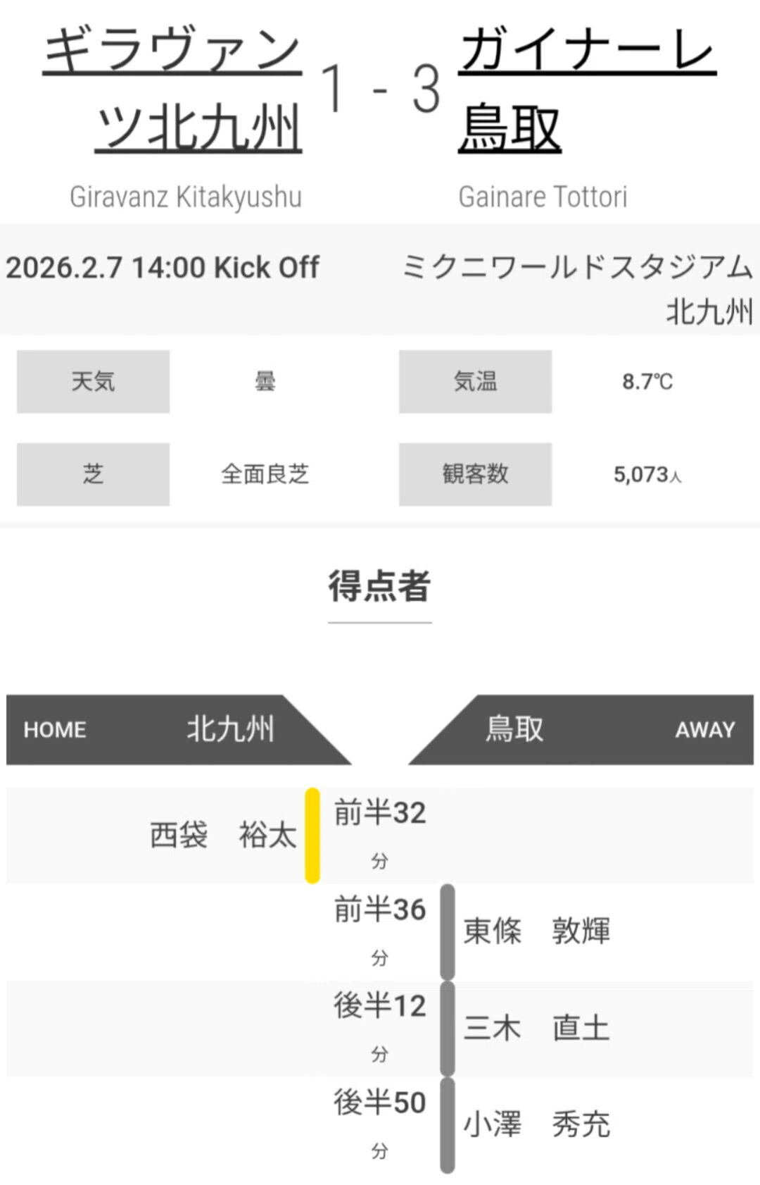 🌻ひまわりとともに☀️J2・J3百年構想リーグ 第1節🆚ガイナーレ鳥取