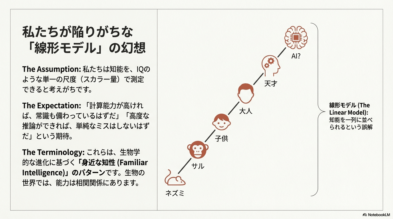 奇妙な知性」：なぜAIの進化は私たちの想像を超えるのか？（線形モデル