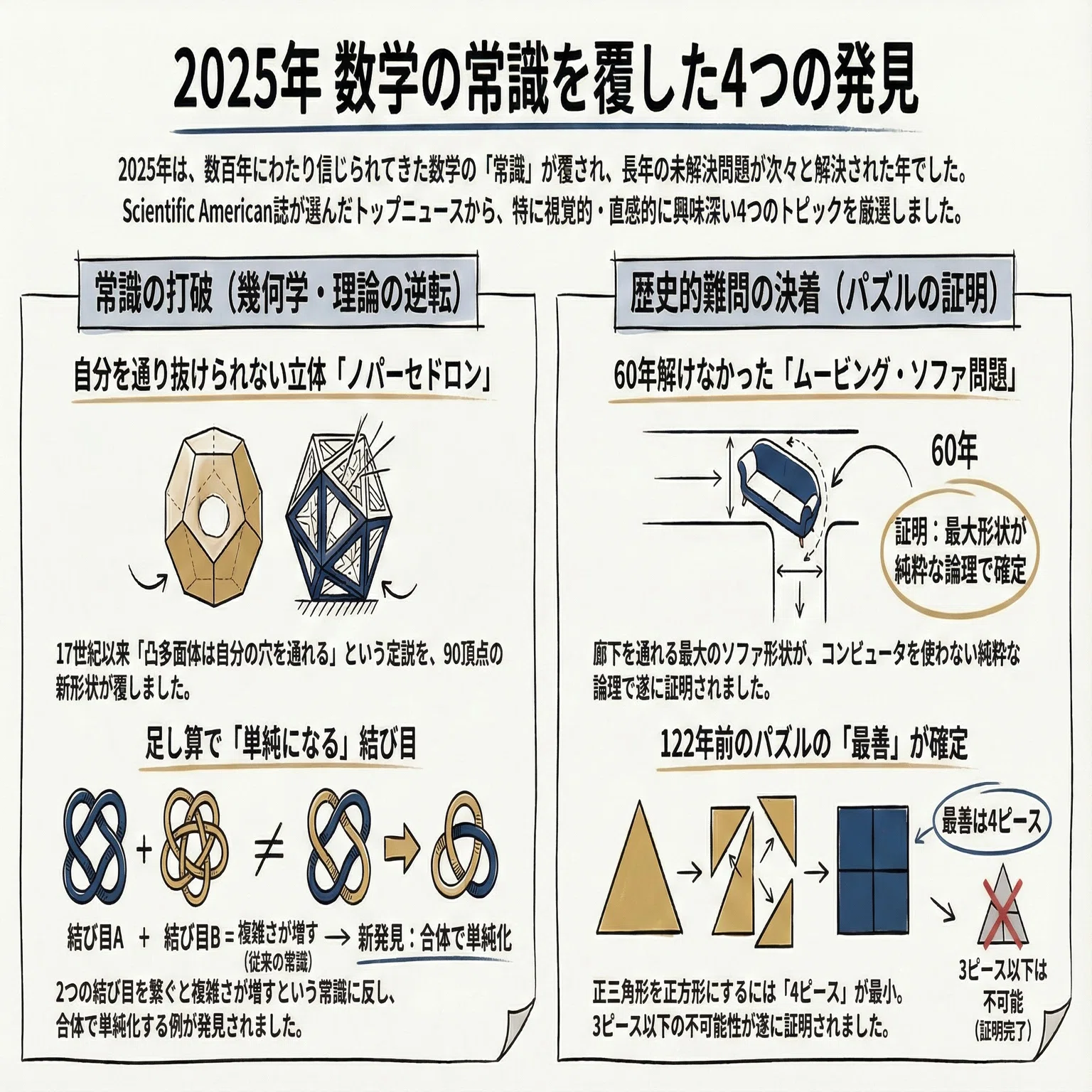2025年、数学がまた「やってくれた」。自分の穴を通り抜けられない図形