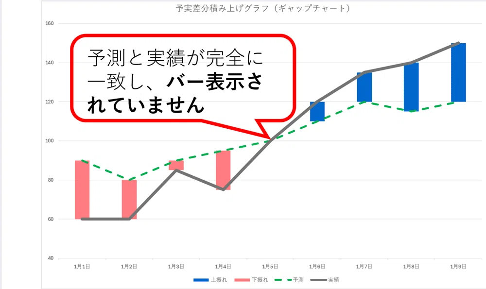 Excel 予算実績管理（予実管理）を可視化！｜上振れ・下振れが一目でわかる「予実差分積み上げグラフ（ギャップチャート）」活用ガイド｜feather