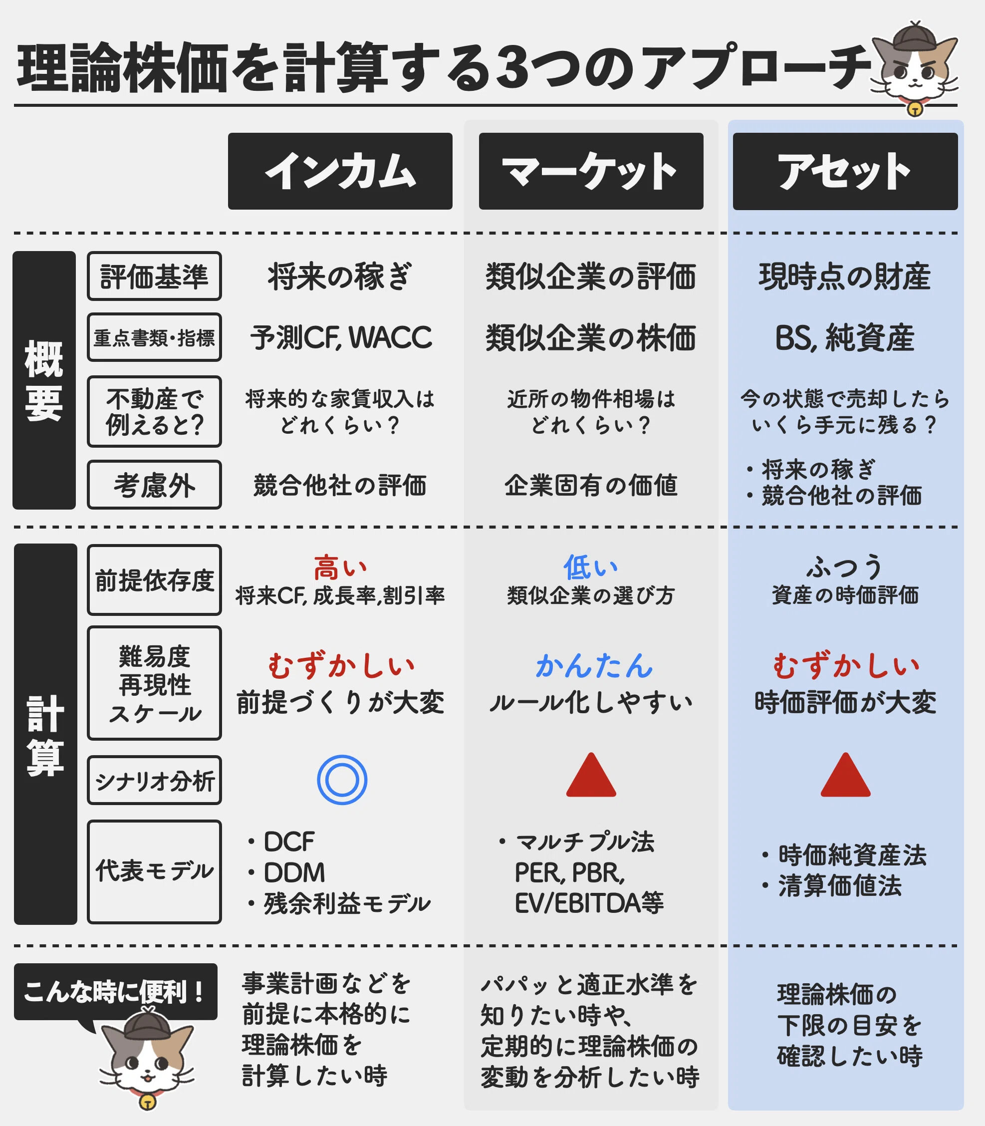 第78話 理論株価をわかりやすく解説➂結局、どのアプローチで計算すれ