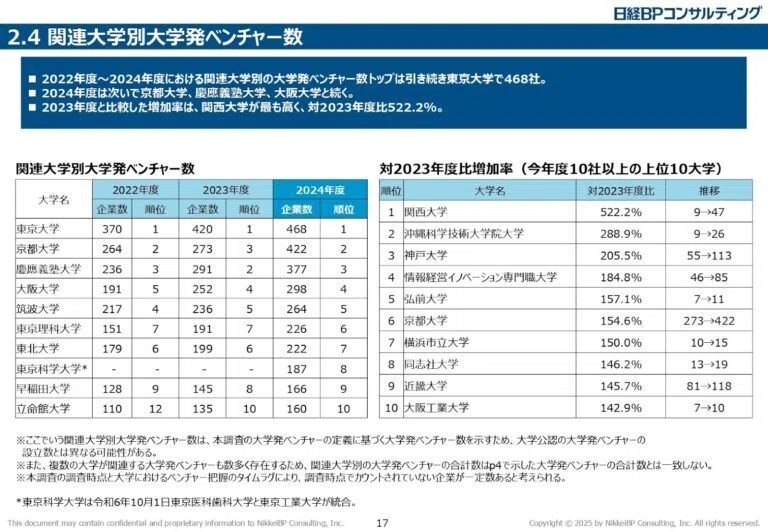 シーズを急成長型スタートアップに導く前に知っておきたい、大学発