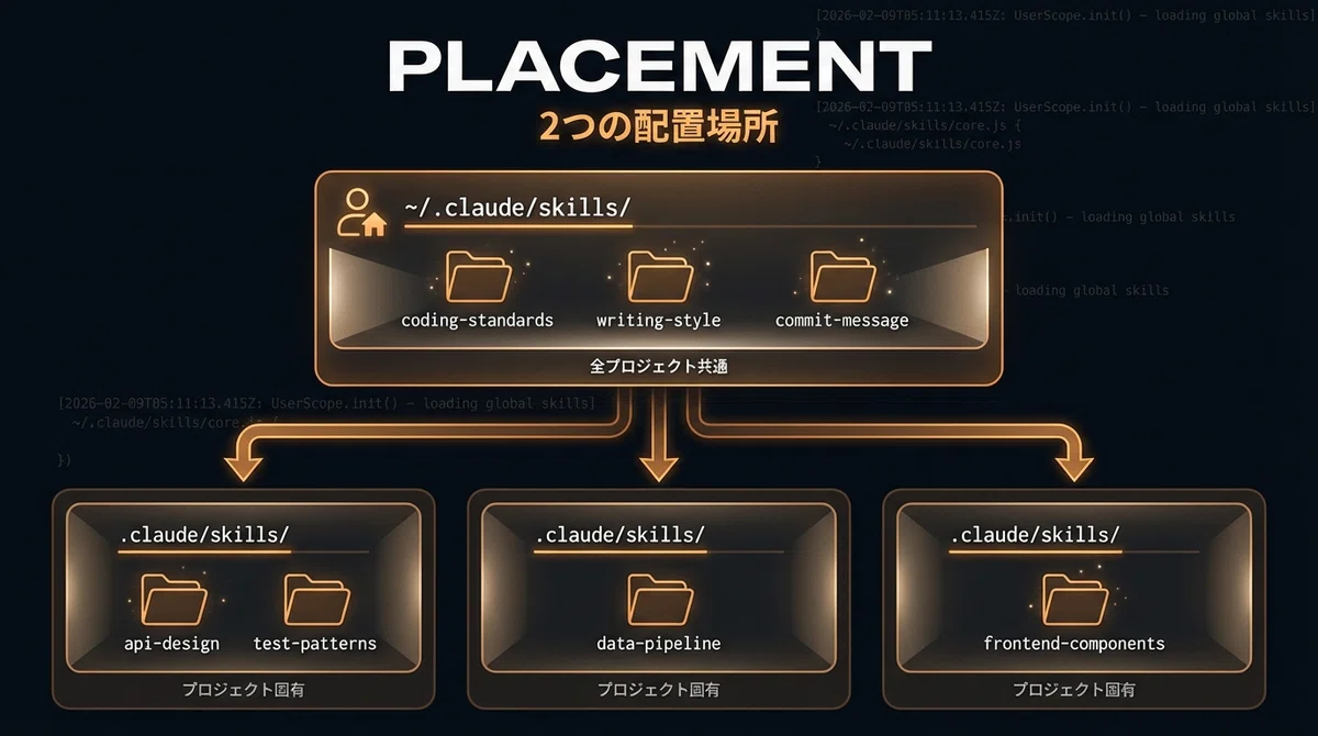 スキルの配置場所