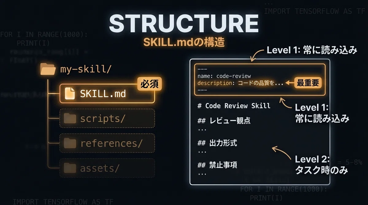 SKILL.mdの構造