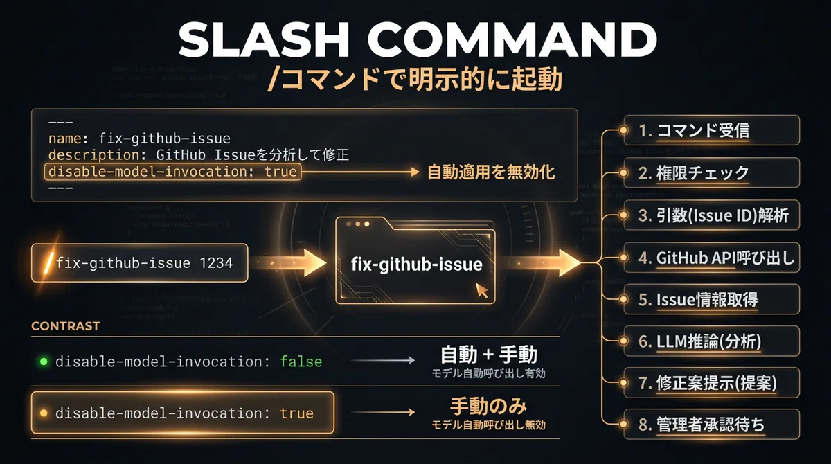 スラッシュコマンド型スキル