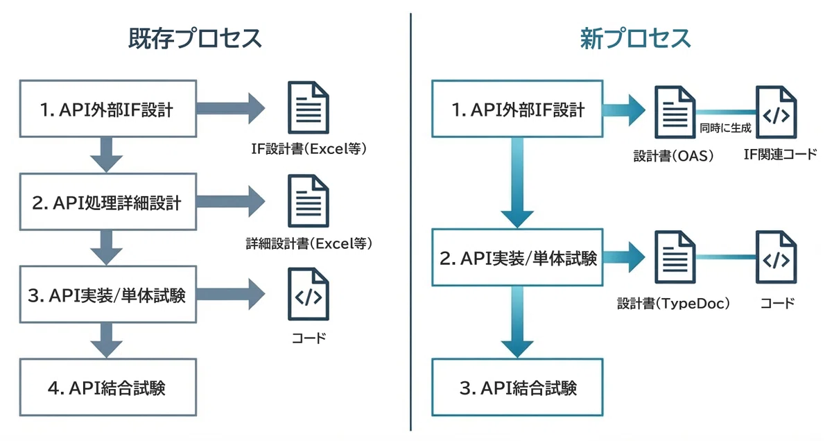 AIと協働する設計 ─ Java→TypeScript移行で学んだソフトウェア開発の技術選定の考え方｜KDDI Tech note