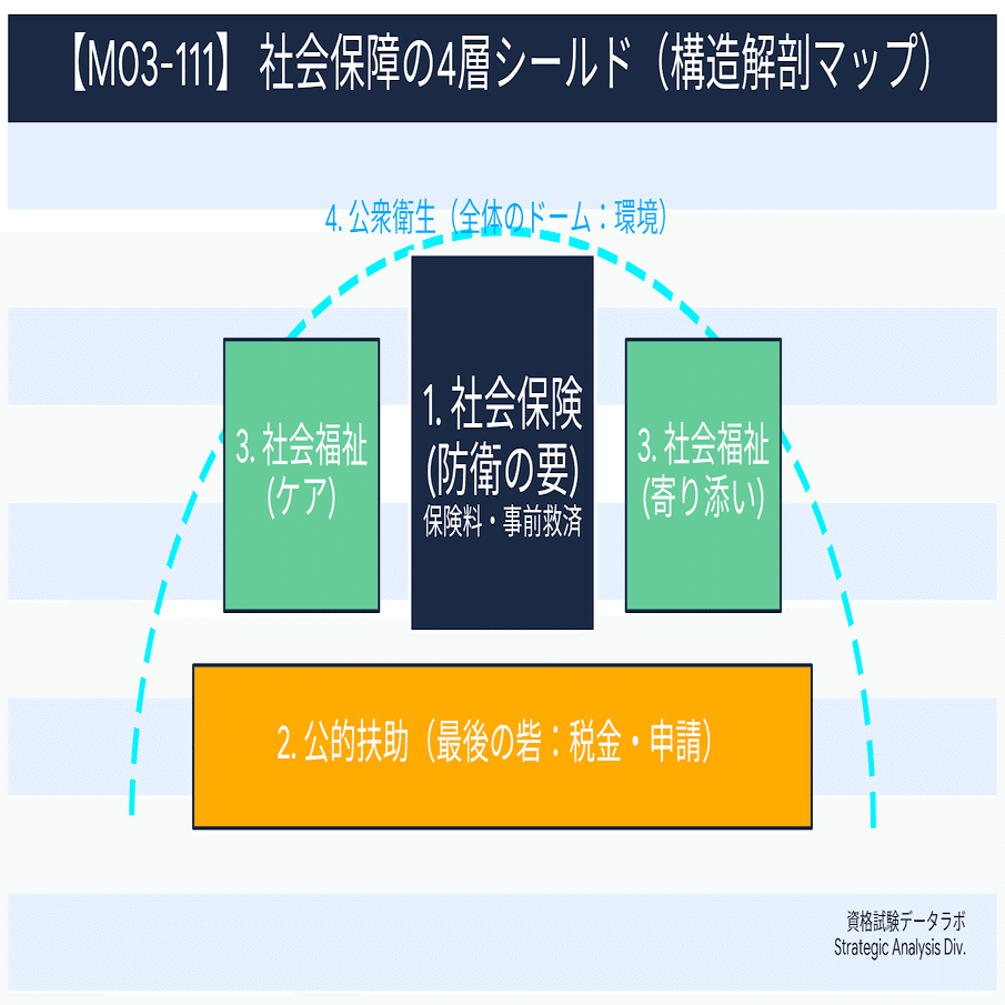 アジア太平洋の安全保障アーキテクチャ : 地域安全保障の三層構造 社会保障の全体像：4つの防壁【M03-111】｜資格試験データラボ｜出題