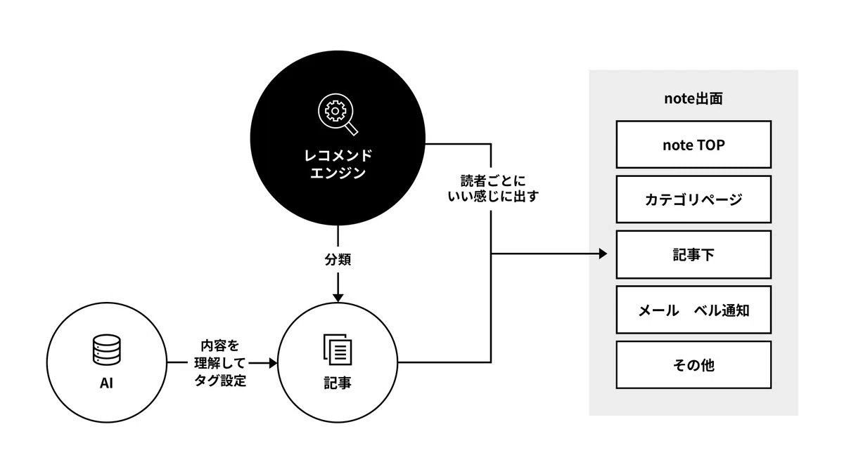 レコメンドエンジンの図解